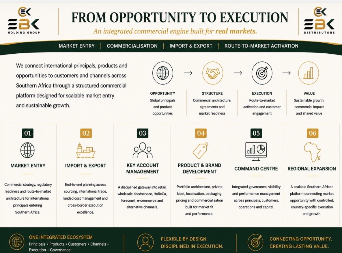 From opportunity to execution: EBK’s integrated commercial model connects opportunity, structure, execution and value through market entry, import and export, key account management, product and brand development, the Command Centre and regional expansion.
